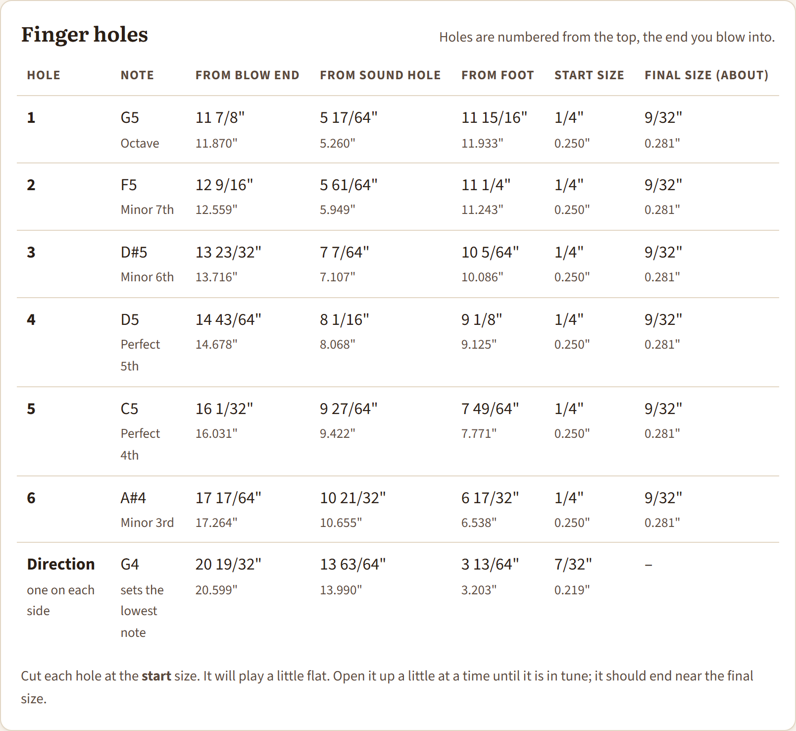 The finger hole table with positions and start and final sizes
